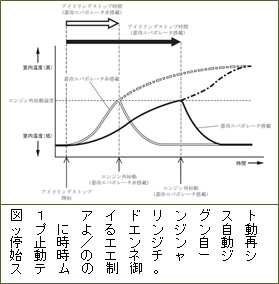 図１　アイドリングストップによるエンジン自動停止時／エンジン自動再始動時のエネチャージシステムの制御。