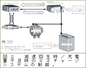 図２　減速回生時／充電量不足時のエネチャージシステムの制御。