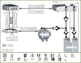 図３　蓄冷材を封入したエバポレータの構造