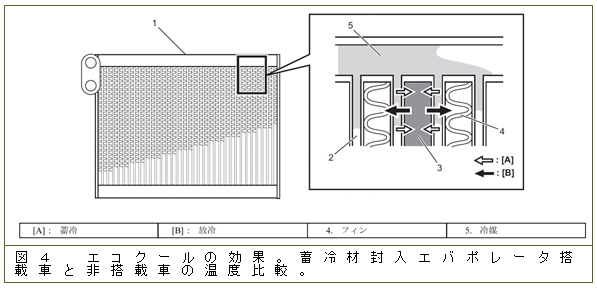 図４　エコクールの効果。蓄冷材封入エバポレータ搭載車と非搭載車の温度比較。