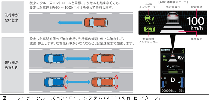 図１　レーダークルーズコントロールシステム（ACC）の作動パターン。