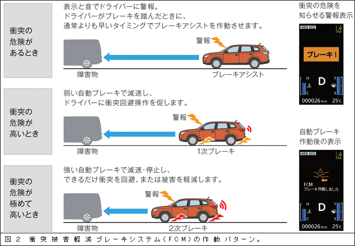 図２　衝突被害軽減ブレーキシステム（FCM）の作動パターン。