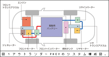 図１アウトランダーPHEVのシステム構成図。