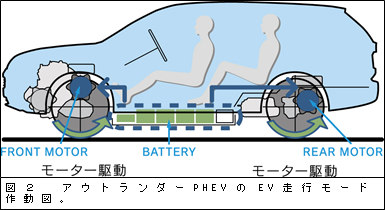 図２　アウトランダーPHEVのEV走行モード作動図。