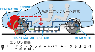 図４　アウトランダーPHEVのパラレル走行モードの作動図。