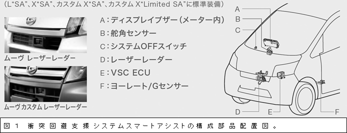 図１　衝突回避支援システムスマートアシストの構成部品配置図。