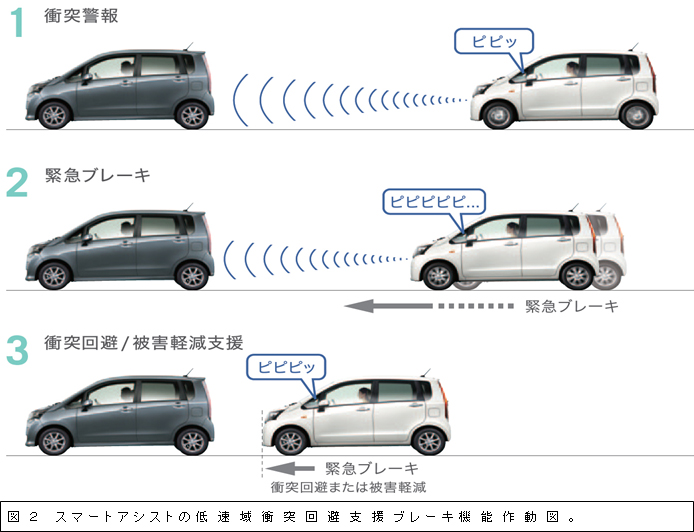 図２　スマートアシストの低速域衝突回避支援ブレーキ機能作動図。