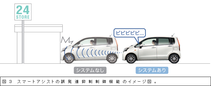 図３　スマートアシストの誤発進抑制制御機能のイメージ図。