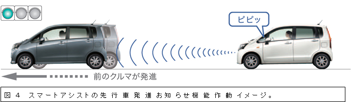 図４　スマートアシストの先行車発進お知らせ機能作動イメージ。