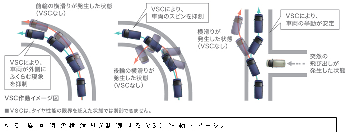 図５　旋回時の横滑りを制御するVSC作動イメージ。