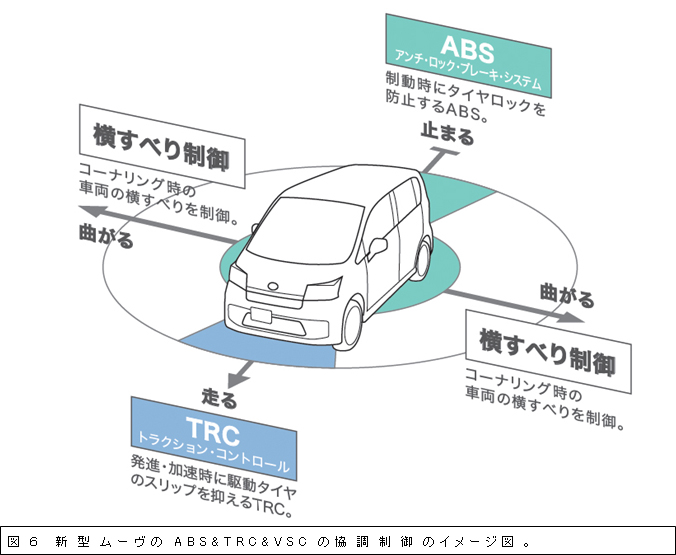 図６　新型ムーヴのABS&TRC&VSCの協調制御のイメージ図。