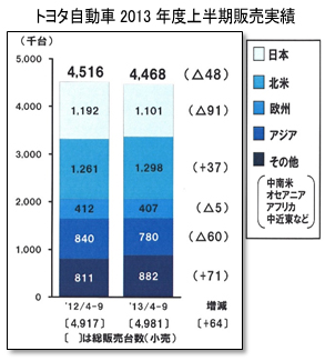 トヨタ自動車2013年度上半期販売実績