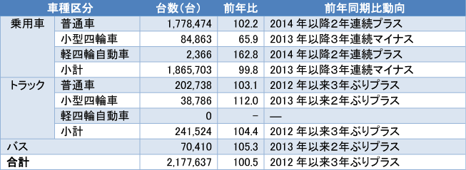 2015年上半期（１〜６月）車種別輸出台数