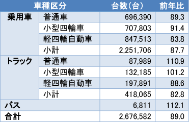 2015年上半期（１〜６月）車種別販売台数