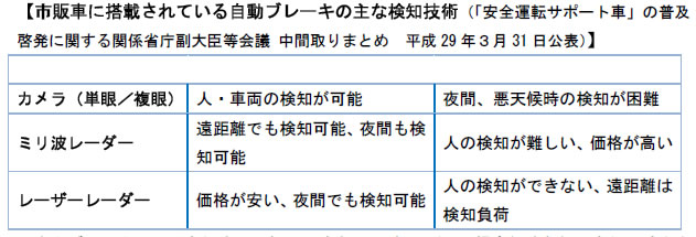 センサーのカメラ化により機能が高度化する運転支援システム Motown21 Com
