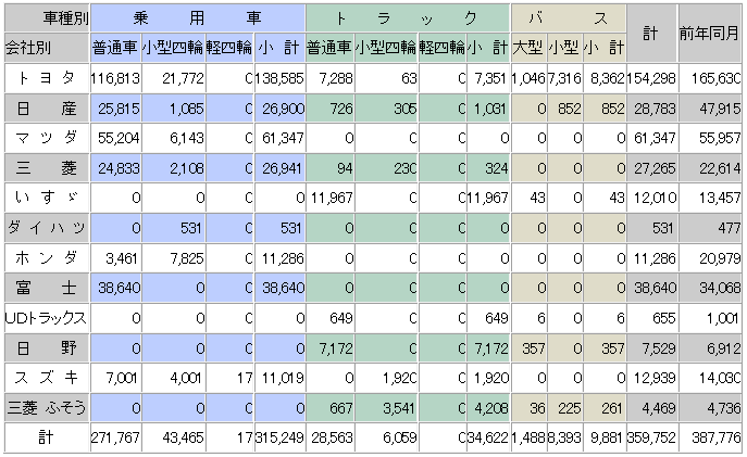 2013年5月ブランド別・車種別輸出台数